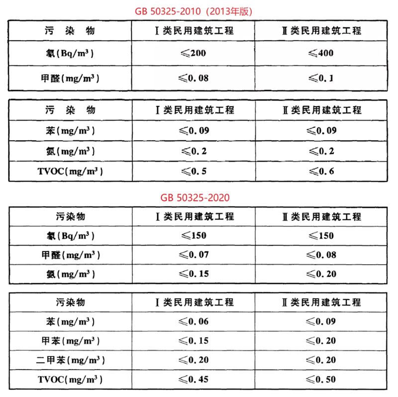 GB50325新舊標(biāo)準(zhǔn)數(shù)值詳細(xì)對比 GB50325新舊標(biāo)準(zhǔn)數(shù)值詳細(xì)對比